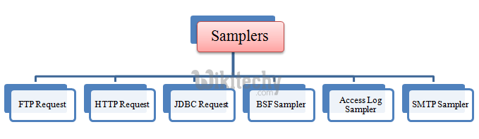  types of samplers